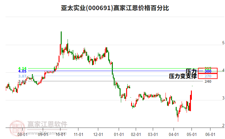 000691亞太實業(yè)江恩價格百分比工具 000691亞太實業(yè)江恩價格百分比工具