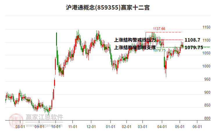 859355滬港通贏家十二宮工具