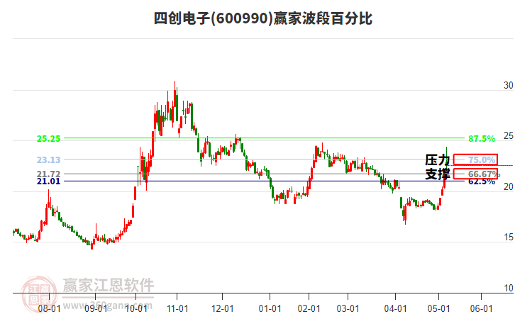 600990四創(chuàng)電子波段百分比工具
