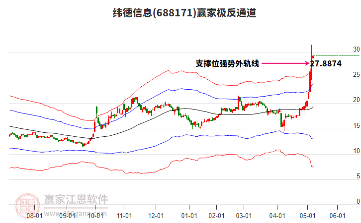 688171緯德信息贏家極反通道工具