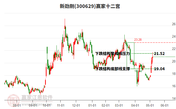 300629新勁剛贏家十二宮工具