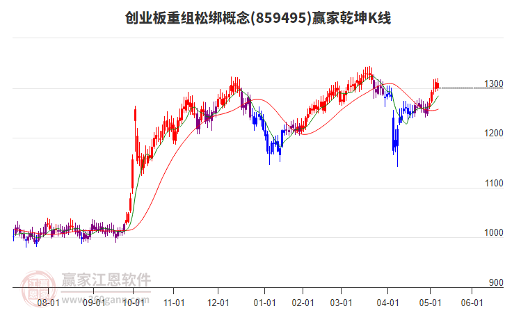859495創(chuàng)業(yè)板重組松綁贏家乾坤K線(xiàn)工具