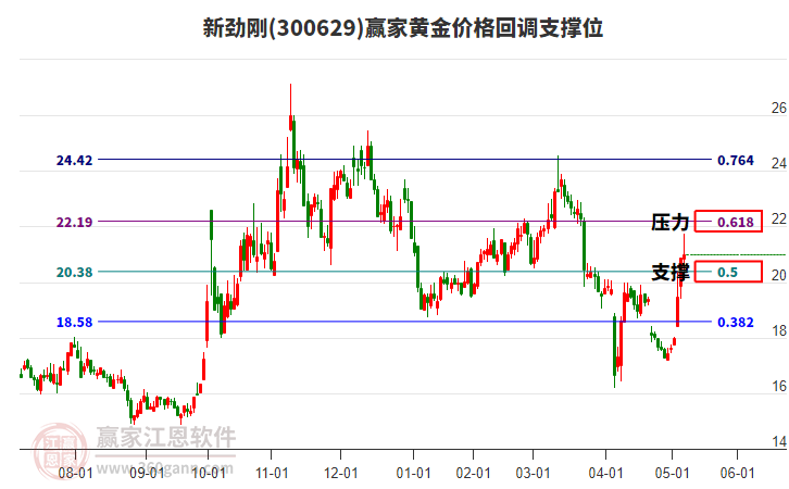 300629新勁剛黃金價(jià)格回調(diào)支撐位工具