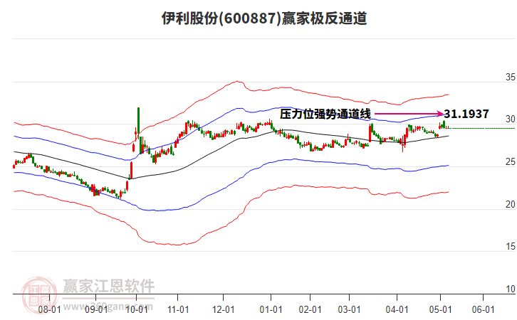 伊利股份 伊利股份