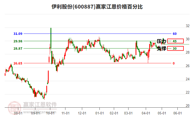 600887伊利股份江恩價(jià)格百分比工具