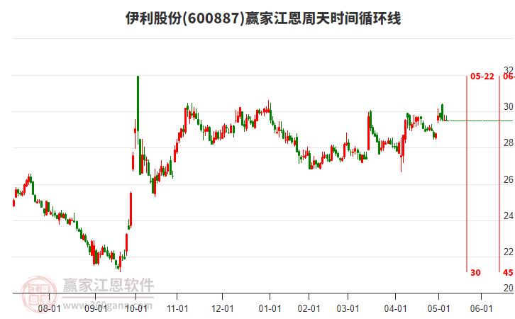 600887伊利股份江恩周天時(shí)間循環(huán)線工具