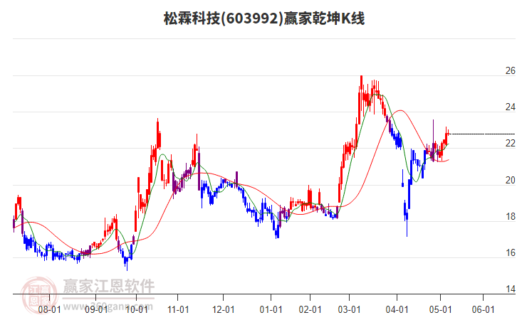 603992松霖科技贏家乾坤K線工具