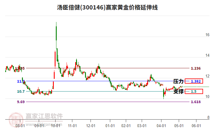 300146湯臣倍健黃金價(jià)格延伸線工具