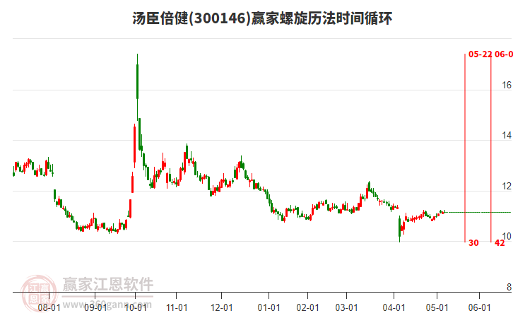 300146湯臣倍健螺旋歷法時(shí)間循環(huán)工具