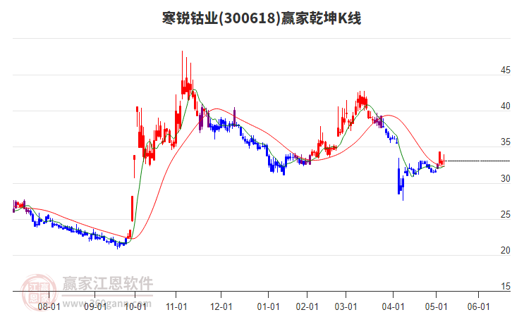 300618寒銳鈷業(yè)贏家乾坤K線工具 300618寒銳鈷業(yè)贏家乾坤K線工具