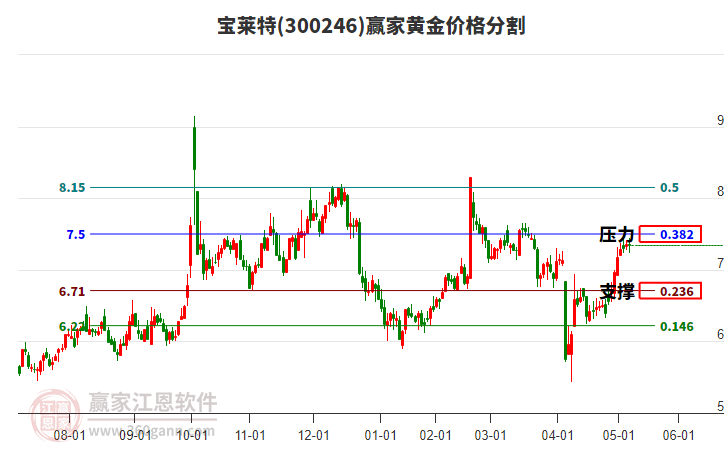 300246寶萊特黃金價格分割工具