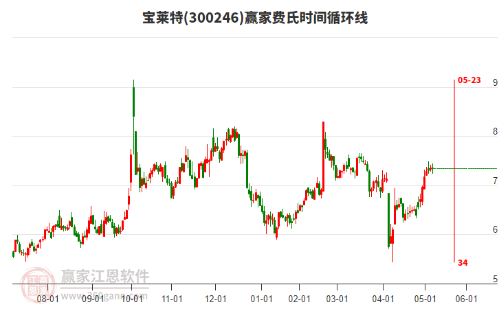 300246寶萊特費氏時間循環(huán)線工具