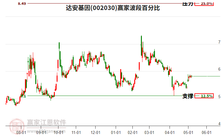002030達安基因波段百分比工具