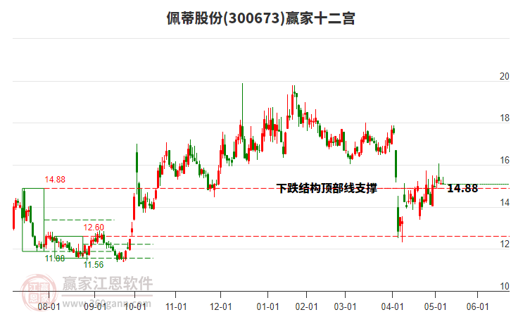 300673佩蒂股份贏家十二宮工具 300673佩蒂股份贏家十二宮工具
