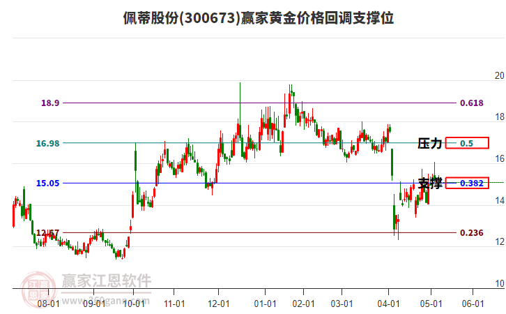 300673佩蒂股份黃金價格回調支撐位工具 300673佩蒂股份黃金價格回調支撐位工具