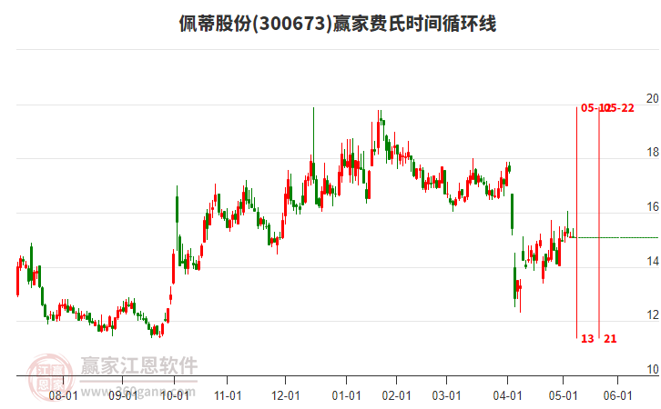 300673佩蒂股份費氏時間循環(huán)線工具 300673佩蒂股份費氏時間循環(huán)線工具