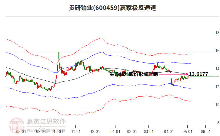 600459貴研鉑業(yè)贏家極反通道工具
