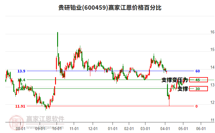 600459貴研鉑業(yè)江恩價格百分比工具