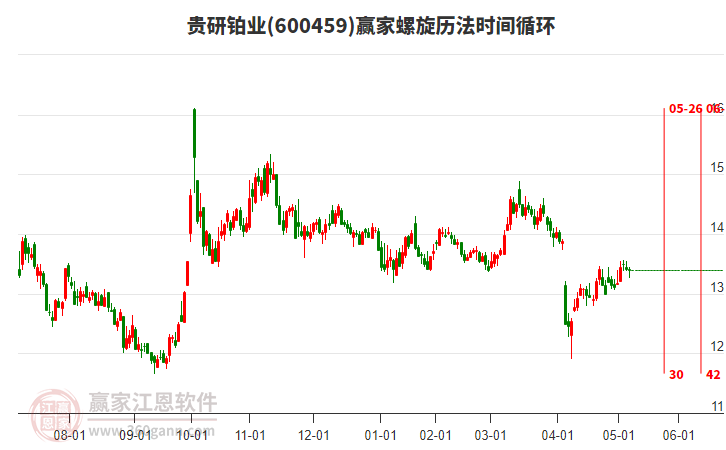600459貴研鉑業(yè)螺旋歷法時間循環(huán)工具