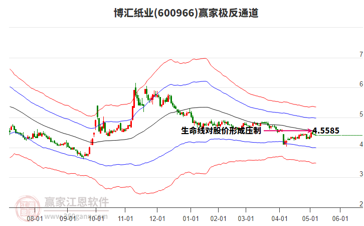 600966博匯紙業(yè)贏家極反通道工具