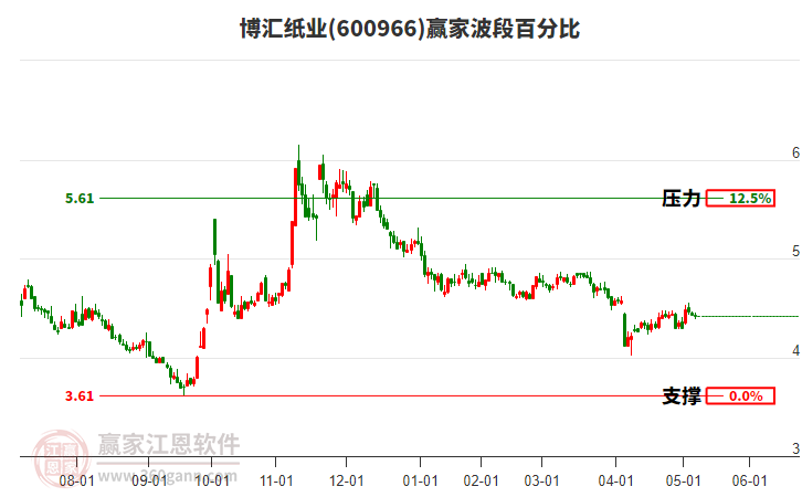 600966博匯紙業(yè)波段百分比工具