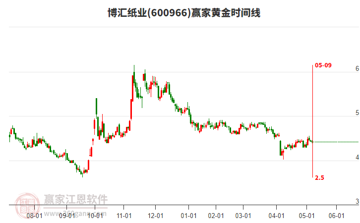 600966博匯紙業(yè)黃金時(shí)間周期線工具