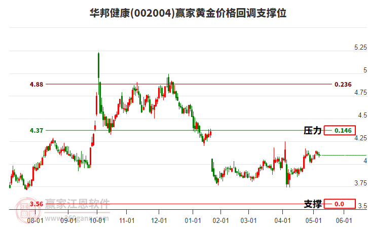 002004華邦健康黃金價(jià)格回調(diào)支撐位工具 002004華邦健康黃金價(jià)格回調(diào)支撐位工具