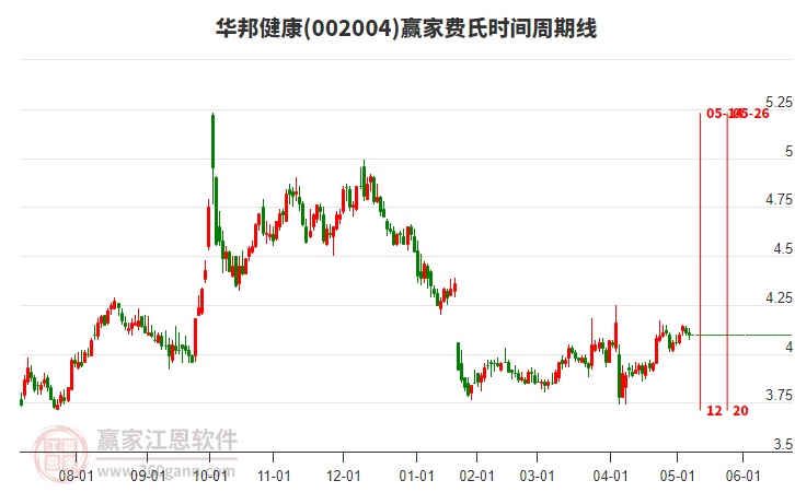 002004華邦健康費(fèi)氏時(shí)間周期線工具 002004華邦健康費(fèi)氏時(shí)間周期線工具