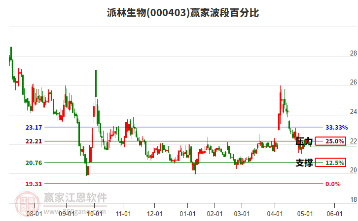 000403派林生物波段百分比工具 000403派林生物波段百分比工具