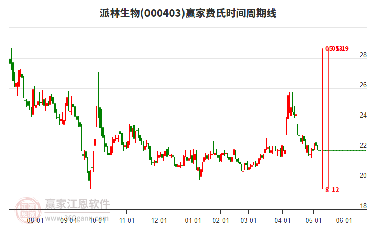 000403派林生物費氏時間周期線工具 000403派林生物費氏時間周期線工具