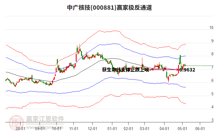 000881中廣核技贏家極反通道工具