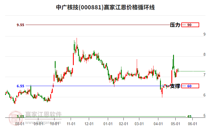 000881中廣核技江恩價(jià)格循環(huán)線(xiàn)工具