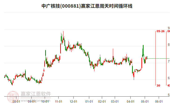 000881中廣核技江恩周天時(shí)間循環(huán)線(xiàn)工具