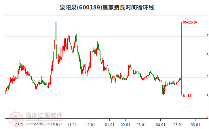 600189泉陽(yáng)泉費(fèi)氏時(shí)間循環(huán)線工具