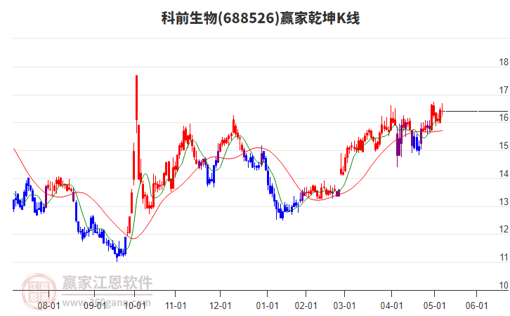 688526科前生物贏家乾坤K線工具
