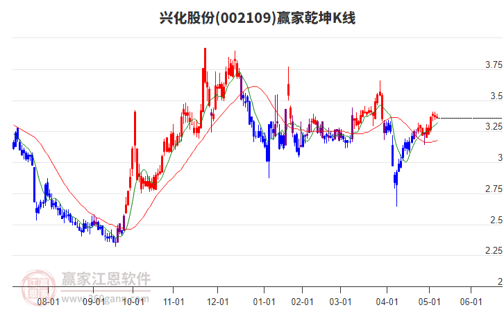 002109興化股份贏家乾坤K線工具