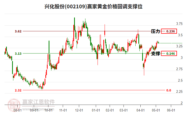 002109興化股份黃金價格回調(diào)支撐位工具
