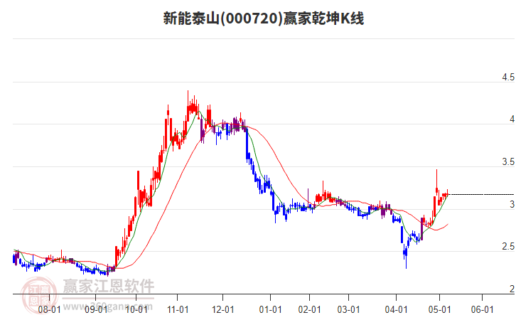 000720新能泰山贏家乾坤K線(xiàn)工具
