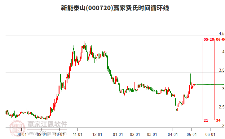 000720新能泰山費(fèi)氏時(shí)間循環(huán)線(xiàn)工具