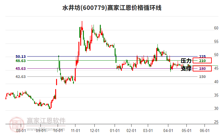 600779水井坊江恩價格循環(huán)線工具