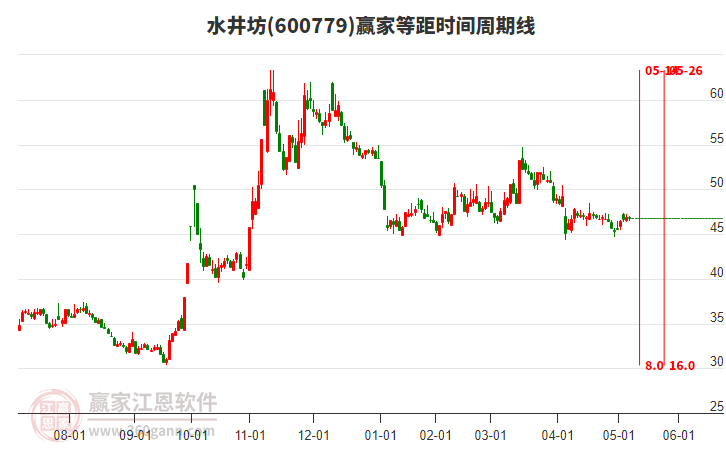 600779水井坊等距時間周期線工具