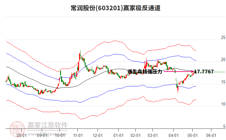 603201常潤股份贏家極反通道工具