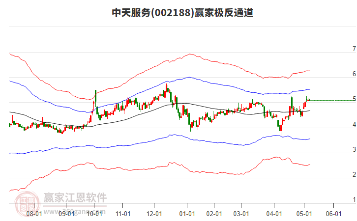 002188中天服務(wù)贏家極反通道工具 002188中天服務(wù)贏家極反通道工具