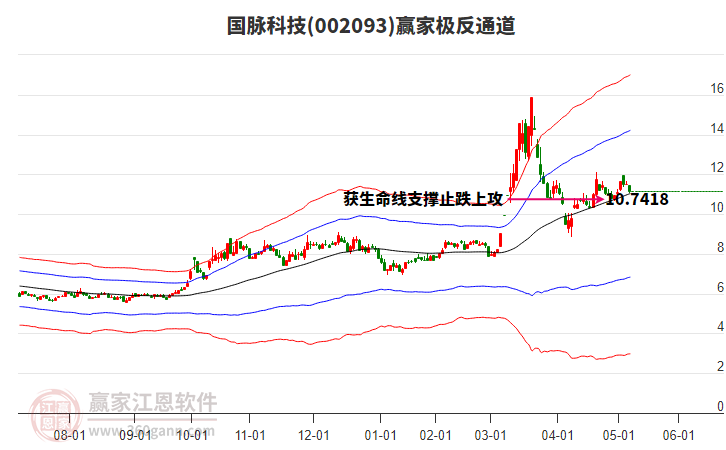 002093國(guó)脈科技贏家極反通道工具