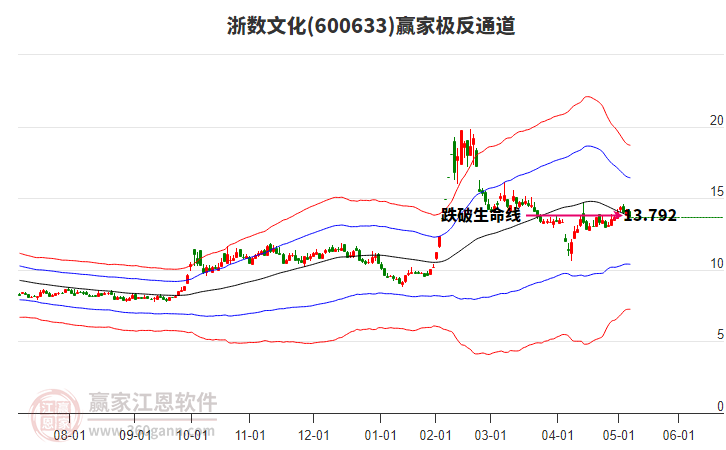 600633浙數(shù)文化贏家極反通道工具