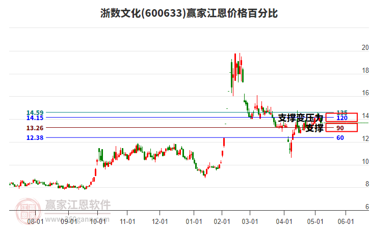 600633浙數(shù)文化江恩價(jià)格百分比工具