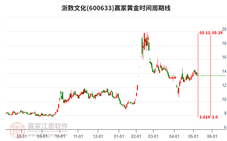 600633浙數(shù)文化黃金時(shí)間周期線工具