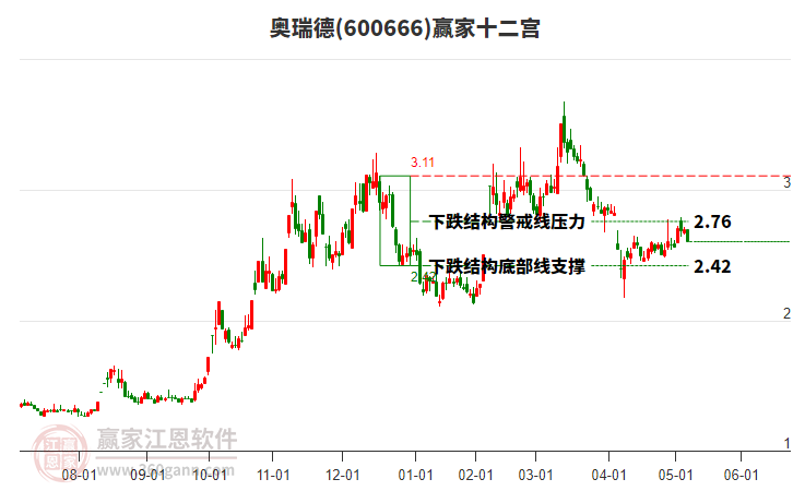 600666奧瑞德贏家十二宮工具