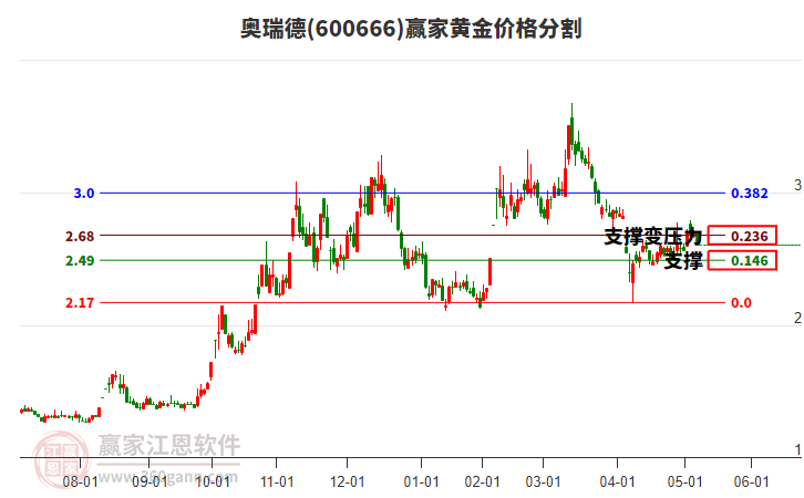 600666奧瑞德黃金價格分割工具