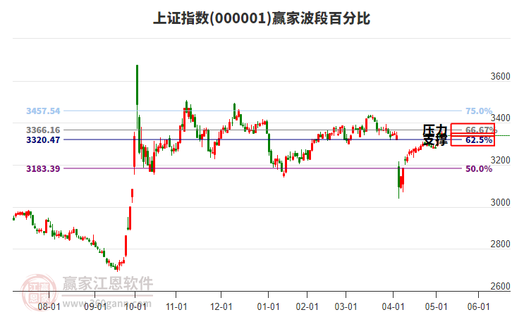 滬指贏家波段百分比工具